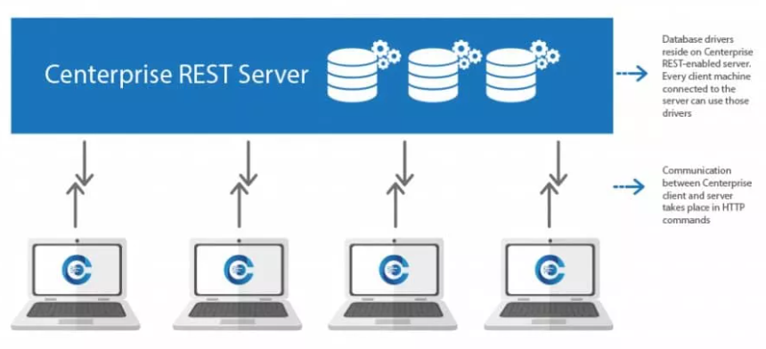 centerprise-product-architecture-rest