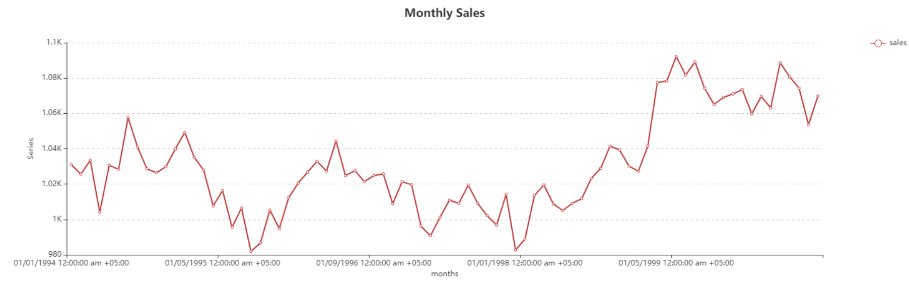 02-double-monthly-sales
